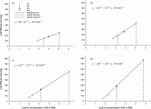 Figure 4.  Correlation between leaf N concentration and leaf biomass production after 3 weeks at the different N fertilization rates for the cut turf grass species (a) Fcr, (b) Fch, (c) Bve and (d) Bcr and the N concentration at the lowest growth rate showing no pronounced deficiency symptoms (growth minimum) and highest growth rate achieved in this experiment (growth maximum). Abbreviations as in Figure 1. Symbols show means of six replicates for the cut and four replicates for the uncut treatment.