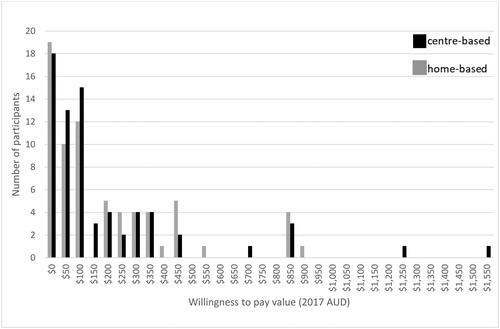 Figure 1. Distribution of willingness to pay values as expressed by participant.