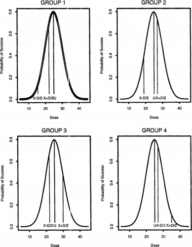 Figure 5 SPF 1 is marked with solid horizontal lines at pairs of doses selected from four groups used in the proof of Theorem 6.1. The optimal dose μ = 25 is also marked with a solid horizontal line. Group 1 consists of treatment pairs below μ. Group 2 consists of pairs that straddle μ with the success probability of the lower dose smaller than that of the higher dose. Group 3 consists of pairs that straddle μ with the higher dose having a success probability not exceeding that of the smaller dose. Group 4 consists of pairs that are greater than μ with the smaller dose having a greater success probability.