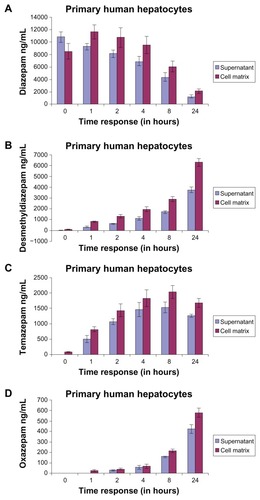 Figure 5 Time course and concentration in the matrix and in the supernatant of primary human hepatocytes of (A) diazepam; (B) desmethyldiazepam; (C) temazepam metabolites; and (D) oxazepam metabolites.