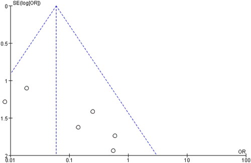 Figure 5. AHUS recurrence.