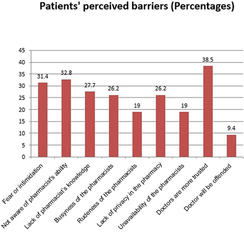 Figure 1 Patients’ perceived barriers for asking the question to the pharmacist.