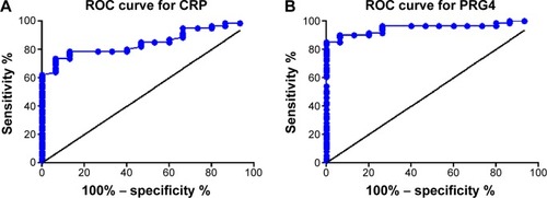 Figure 3 Performance of serum (A) CRP and (B) PRG4 in the ROC curve analyses in COPD.