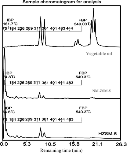 Figure 9. The distribution of liquid product of catalytic cracking reaction over HZSM-5 and NM-ZSM-5 by the BP.