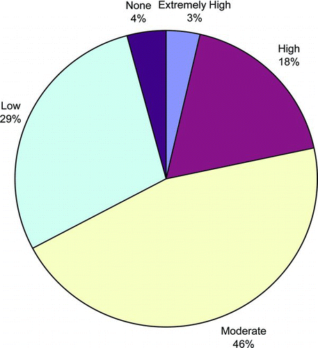 FIGURE 2 Perceived personal risk of H1N1 infection among students with risk factors for complications of influenza (color figure available online).