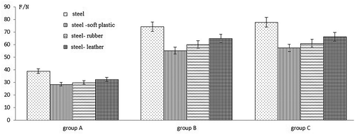 Figure 7. The relationships between Fm and impact materials