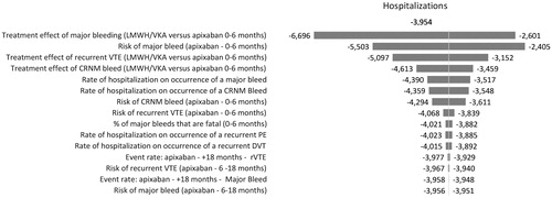 Figure 2. One-way sensitivity analysis of long-term treatment with apixaban vs LMWH/VKA. CRNM: clinically relevant non-major; DVT: deep vein thrombosis; ED: emergency department; LMWH: low molecular weight heparin; LOS: length of stay; PE: pumonary embolism; VKA: vitamin K antagonist; VTE: venous thromboembolism.