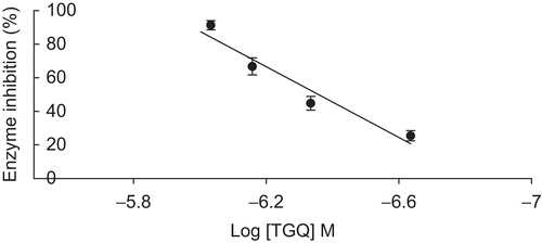 Figure 5.  Inhibition of M-MLV RT activity as a function of the log (3,4,5 tri-O-galloylquinic acid) concentration. The data represent the mean (± SD) of three replicate samples.