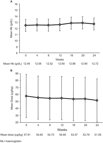 Figure 3. Change in (a) hemoglobin concentration and (b) dose of darbepoetin alfa after switching from a QW to a Q2W dosing regimen at baseline.