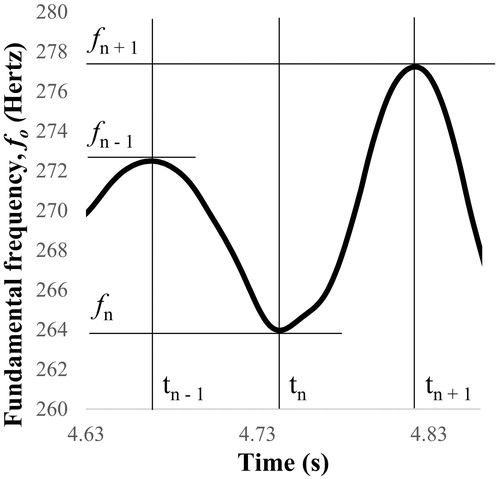 Figure 4. Example of the vibration frequency computed across a full cycle, extracted from an audio clip of the upper voice used for the study.