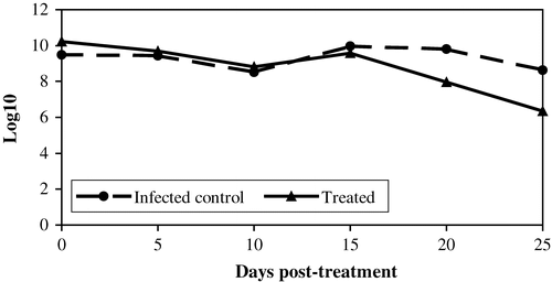 Figure 2. Log10 CFU/g S. Enteritidis PT4 enumerated from caecal contents of birds from Group 2 and Group 3. Data are the mean of five birds as displayed in Table 3. On the x axis are days post-treatment, starting on day 7 post-infection by contact. Birds on Group 2 (dashed line) represent infected non-treated controls while birds of Group 3 were infected by contact and orally treated with bacteriophages. Uninfected and non-treated birds (Group 1) were negative for salmonellae in all tests. See Table 3 for P values for differences between means.