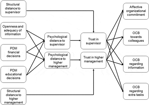Figure 2. Initial path model of human resource management practices, distance, interpersonal trust, and teacher outcomes.