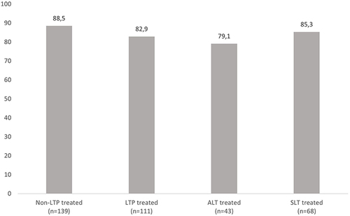 Figure 1 Success rates (%) of phaco-KDB depending on previous laser treatment. No significant differences in phaco-KDB success were found in the different laser groups.