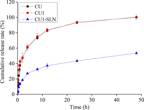 Figure 5. Cumulative release rate (%) in vitro of CU, CU1, and CU1-SLN for 48 h (means ± SD, n = 3).