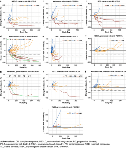 Figure 2. Duration of response per RECIST v1.1 in patients naive to prior anti-PD-1/L1 and pretreated patients.