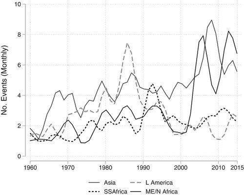 Figure 1. Urban social disorder by region, monthly, 1960–2014.