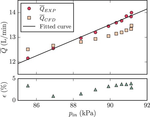 Figure 8. Comparison of time-averaged flow rate Q¯ computed by numerical model and that obtained from experimental measurement at different inlet pressure pin. The bottom figure shows the error ϵ between the numerical results and the fitted values of the experimental results.