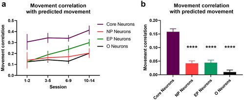 Figure 11. Encoding of movement in neuronal activity via linear decoders. a. Correlations between actual and predicted movement based on linear decoders built for each session and used to predict movements of the unseen trials of the same session. b. Correlations between actual and predicted movement for naïve sessions (session 1-3) using a linear decoder trained using data from expert sessions (session 10–14). **** p-value < 0.0001 (two-sided two-sample t-test). Error bars indicate s.e.m computed across animals.