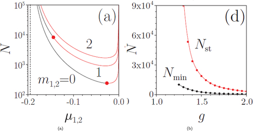 Figure 10. (a) The norm versus the chemical potential for QDs with indicated values of the vorticity of both components, m1=m2, and parameters gLHY=0.5 and g = 1.75 in EquationEquations (54)(54) i∂ψ1∂t=−12∇2ψ1+(|ψ1|2+gLHY|ψ1|3)ψ1−g|ψ2|2ψ1,(54) and (Equation55(55) i∂ψ2∂t=−12∇2ψ2+(|ψ2|2+gLHY|ψ2|3)ψ2−g|ψ1|2ψ2,(55) ). Red and black branches designate unstable and stable QDs, respectively, with red dots separating stable and unstable segments. For m1,2=2, a stability segment exists too, but it is located at large values of N, outside of the region displayed in this panel. The dashed vertical line designates the value μFT, given by EquationEquation (61)(61) μFT=−25216(g−1)(gLHY)−2,(uFT)2=2536(g−1)2(gLHY)−2.(61) ), at which the QD’s norm diverges. (b) The bottom curve: the minimum norm, Nmin, above which EquationEquation (58)(58) μu+12(∂2∂ρ2+1ρ∂∂ρ+∂2∂z2−m2ρ2)u+(g−1)u3−gLHYu4=0.(58) produces the vortex-QD solutions with winding number m = 1, as a function of the attraction strength g. The top curve: the critical norm, Nst, above which the vortex QD is stable, vs. g. All the vortex states are unstable against spontaneous splitting at g<gmin≈1.3 (Nst diverges at g→gmin). In this panel, gLHY=0.5 is fixed. The figure is borrowed from Ref [Citation50].