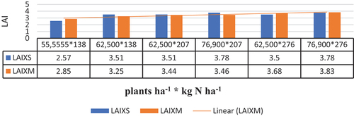 Figure 7. Observed and simulated of leaf area index.