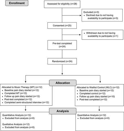 Figure 3 Participant flow chart.