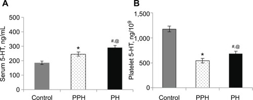 Figure 3 Serum (A) and platelet (B) 5-HT levels in adolescents with prehypertension and hypertension.