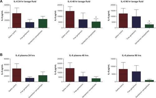 Figure 6 (A) IL-6 levels in lavage fluid (pg/mL). (B) IL-6 levels in plasma (pg/mL) at 24, 48, and 96 hours of mice treated with gentamicin nanoparticles, free gentamicin, and saline.Notes: *P < 0.05; n = 4.Abbreviation: IL-6, interleukin 6.