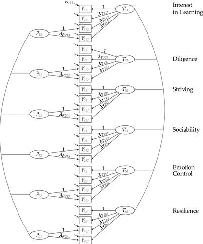 Figure 2. Multiple-indicator correlated trait-correlated method minus one model [CTCM-1] for six personality facets in Study 2 (N = 3771). Yijk: observed variable; i: indicator; j: trait; k: perspective (1 = reference method, 2 = parent report); Tjk: latent trait variable; Pjk: parental report method factor; Eijk: error variable; λPijk, λTijk: factor loadings.