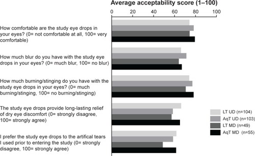 Figure 5 Acceptability of study treatment at day 30 of study treatment.