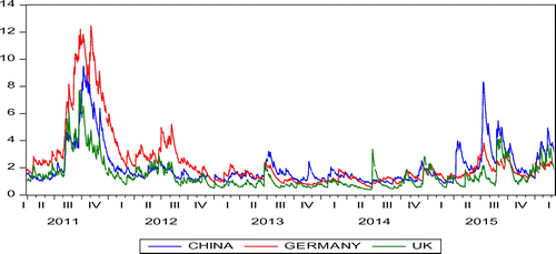 Figure 4. Variances of ETF returns: China, Germany and UK.