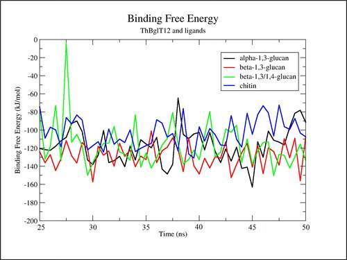 Figure 14. Comparison of average binding free energy for α-1,3-glucan, β-1,3-glucan, β-1,3/1,4-glucan, and chitin for the last 25 ns of the simulation.