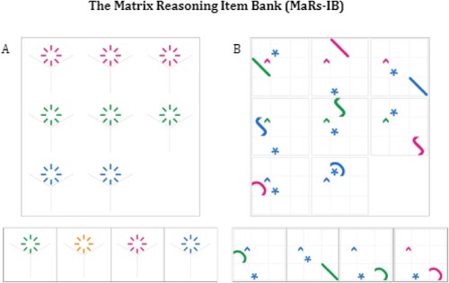Figure 1. Example items from the MaRs – IB. Panel A shows a simple item containing a one – relational change (i.e., only the colour changes) and answer options. The fourth option is the correct option. Panel B shows a harder item containing a three-relational change (i.e., shape, colour and position change). The third option is the correct option. Figure reproduced with permission.