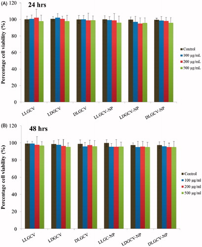 Figure 5. MTS assay of HCEC cells after treated with prodrugs of GCV and prodrug-loaded NP with various concentrations. (A) HCEC cells at 24 h, and (B) HCEC cells at 48 h. Each data point is expressed as mean ± SD (n = 3).