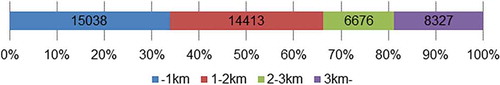 Figure 8. Travel distance in 1 km intervals (n = 44,454)