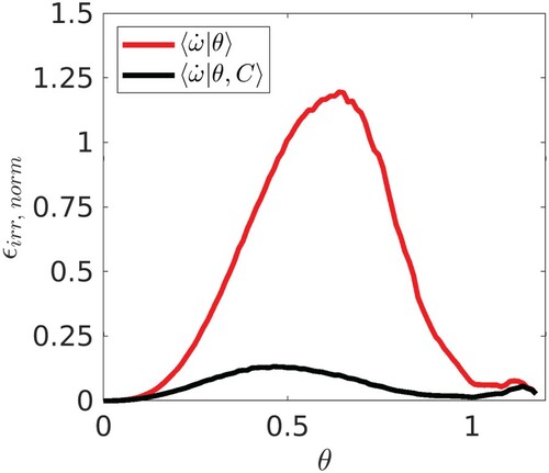 Figure 4. Irreducible errors for heat release parametrisation in the unfiltered case: comparison between the parametrisation based only on θ and the parametrisation based on θ and C.
