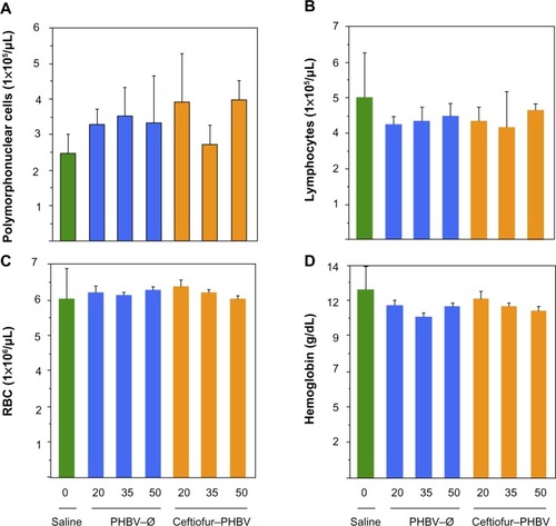 Figure 7 Hematological blood parameters of rats after 7 days of treatment with PHBV–Ø and ceftiofur–PHBV (doses of 20, 35, and 50 mg/kg) administrated intramuscularly (gastrocnemius).