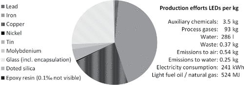 Figure 14. Life cycle inventory data of LEDs in % and production efforts, according to the ecoinvent dataset “light emitting diode, LED, at plant.”