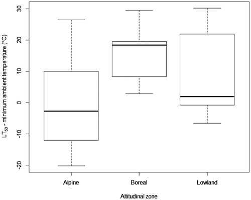 Figure 3. Difference between LT50 and minimum ambient temperature of seeds by taxa and grouped by altitudinal zone (Alpine n = 12, Boreal n = 6, Lowland n = 6). Each box shows the median, and lower and upper quartiles, the whiskers indicate the minimum and maximum values.