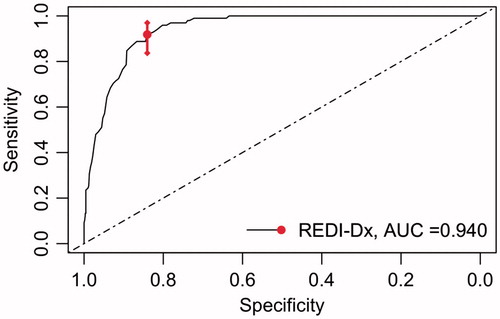 Figure 4. ROC curves for actual absorbed dose >6.0 Gy using REDI-Dx. Red bars show 95% CI for sensitivity at the REDI-Dx specificity using a cut-off of 6.0 Gy.