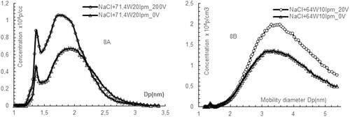 Figure 8. Effect of the voltage bias of the wire against the grounded cross body on the size distributions and total concentrations.