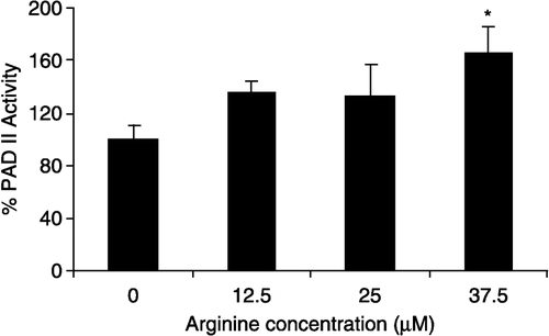 Figure 3 Effect of l-arginine on PAD II activity from crude bovine brain; 100% = 0.2 Umg− 1. Data points are the mean of triplicate readings. p < 0.05 vs control; * p < 0.01 vs control.