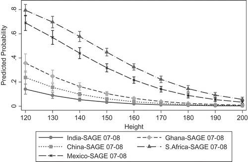 Figure 3. Predicted probabilities for obesity by country and height.