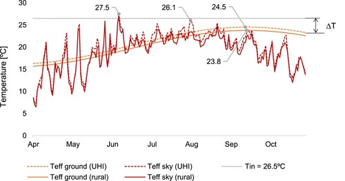 Figure 12. Predicted mean daily values for ground (2 m depth) and sky effective temperatures in Cairo's climate. The UHI values correspond to the urban geometry G2.