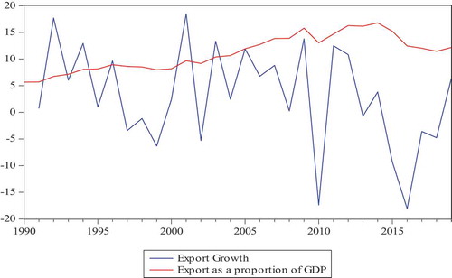 Figure A1. Export growth and Exports as a proportion to GDP.