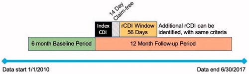 Figure 1. Graphical depiction of index CDI and rCDI definitions.