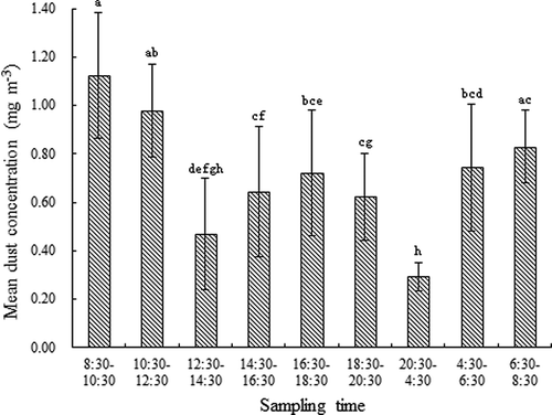 Figure 3. Dust concentration variations in 24-hr house operation. Vertical bars represent means ± standard deviations with n = 36. Vertical bars labeled with different letters indicate significant difference (P < 0.05).