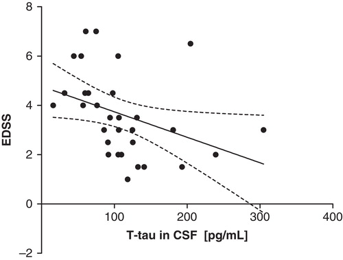 Figure 2. Negative correlation of t-tau with EDSS in the whole study population (y = –0.01x + 4.8) (linear regression line with 95% CI, R2 = 0.14, P = 0.04; Spearman R = –0.58, P = 0.0006). (EDSS = Expanded Disability Status Scale; t-tau = total-tau; pg/mL = picograms per mL).