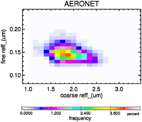 Fig. 11. Frequency of coarse-mode effective radius (x-axis) and fine-mode effective radius (y-axis) based on size-distribution detail of AERONET at all available sites (11,245 monthly averages in total).