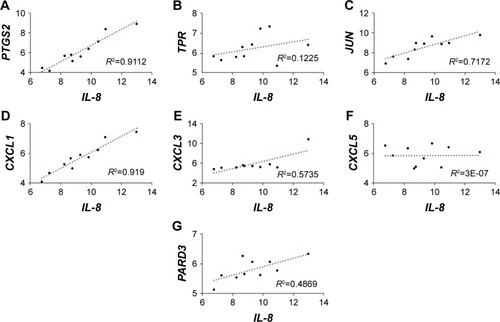 Figure 3 Cancer-related genes and IL-8. Table 2 Members of the gene set in the cancer pathwayDownload CSVDisplay Table Table 3 Members of the gene set in the chemokine signaling pathwayDownload CSVDisplay Table Table 4 P-values and FWER P-values for gene setsDownload CSVDisplay Table