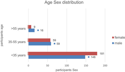 Figure 1 Frequency distribution of age by sex of study participants in Gimbi Town, Ethiopia 2017.